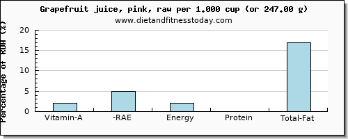 vitamin a, rae and nutritional content in vitamin a in grapefruit juice